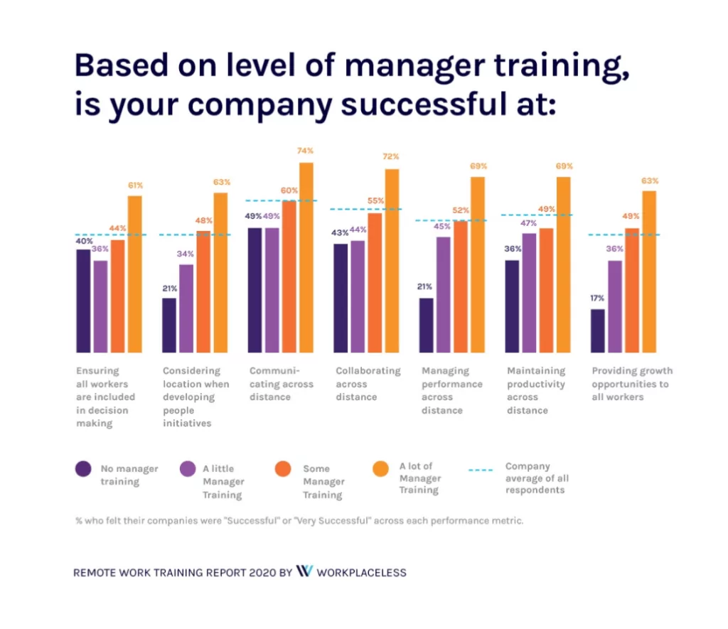 Remote Manager Training Leads to Greater Company Success